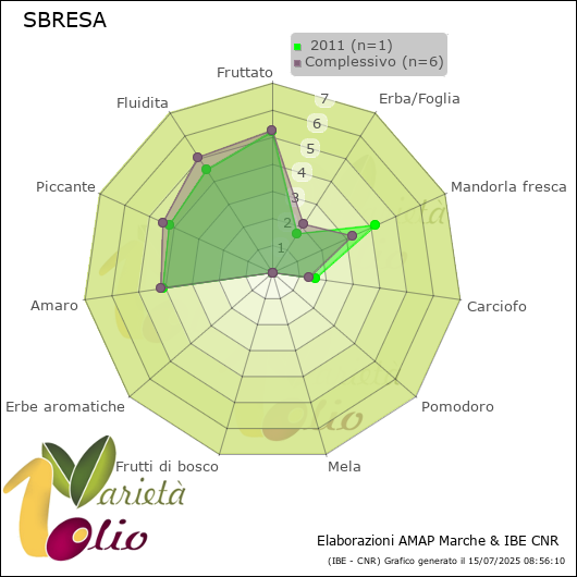 Profilo sensoriale medio della cultivar   2011