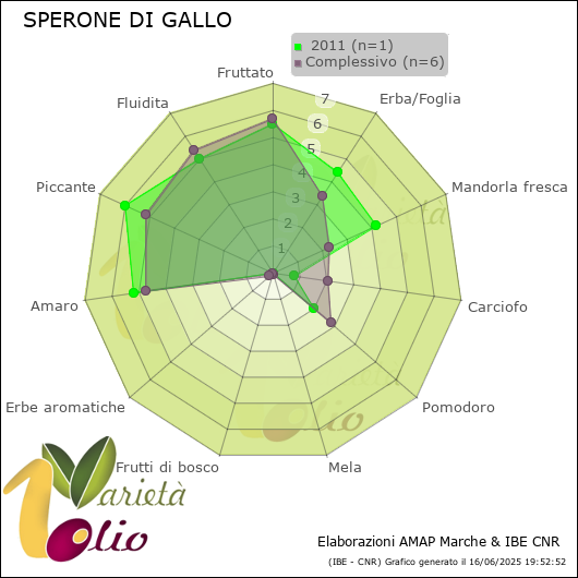 Profilo sensoriale medio della cultivar   2011