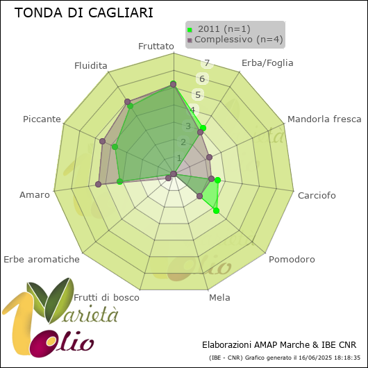 Profilo sensoriale medio della cultivar   2011