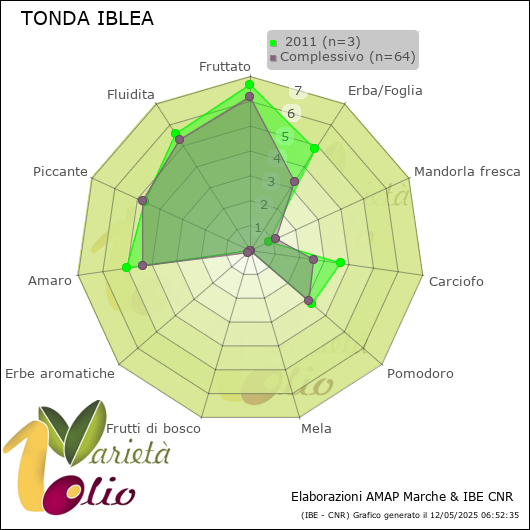 Profilo sensoriale medio della cultivar   2011