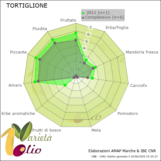 Profilo sensoriale medio della cultivar   2011