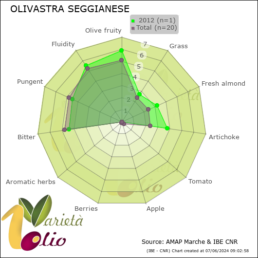 Profilo sensoriale medio della cultivar   2012