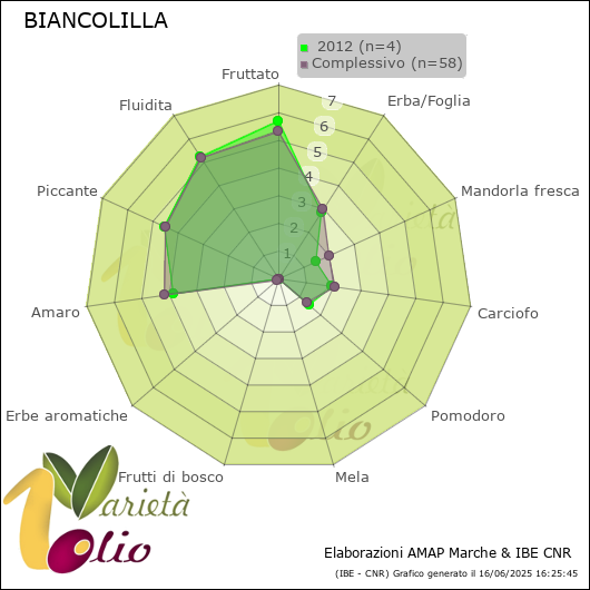 Profilo sensoriale medio della cultivar   2012