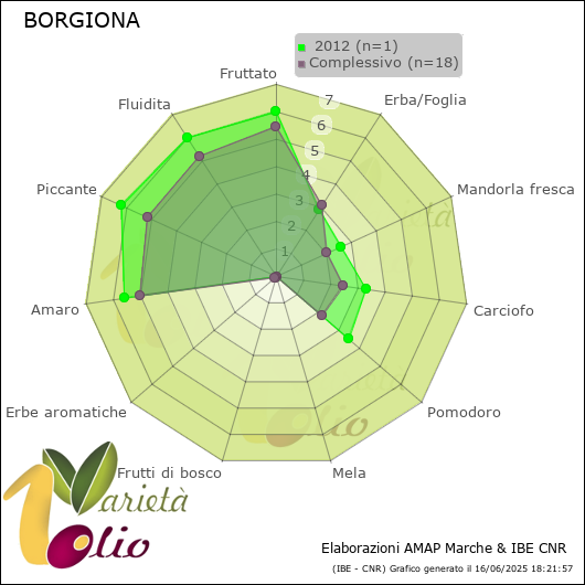 Profilo sensoriale medio della cultivar   2012