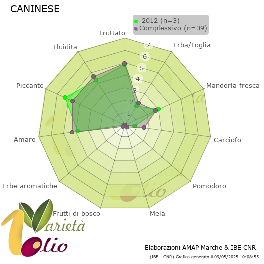 Profilo sensoriale medio della cultivar   2012