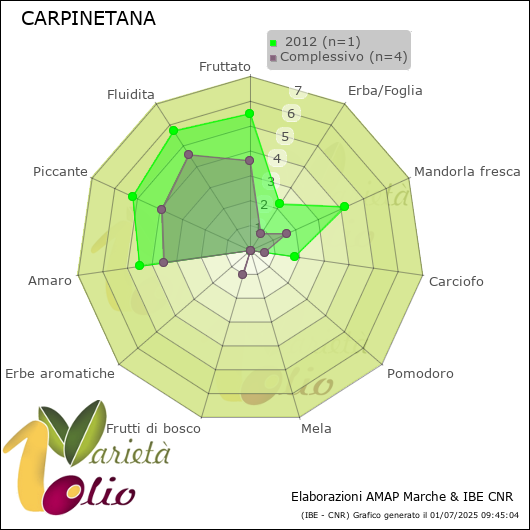 Profilo sensoriale medio della cultivar   2012