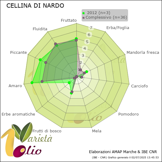 Profilo sensoriale medio della cultivar   2012