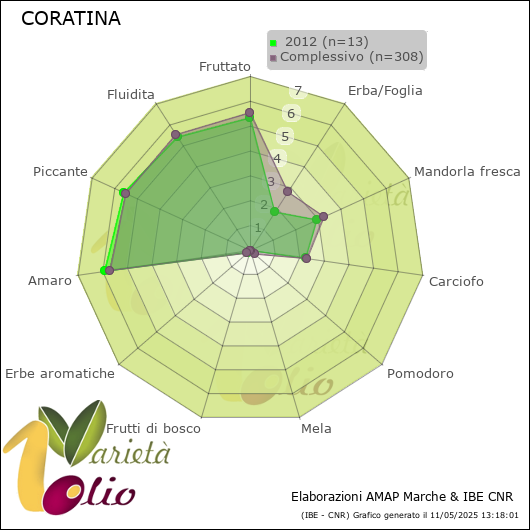 Profilo sensoriale medio della cultivar   2012