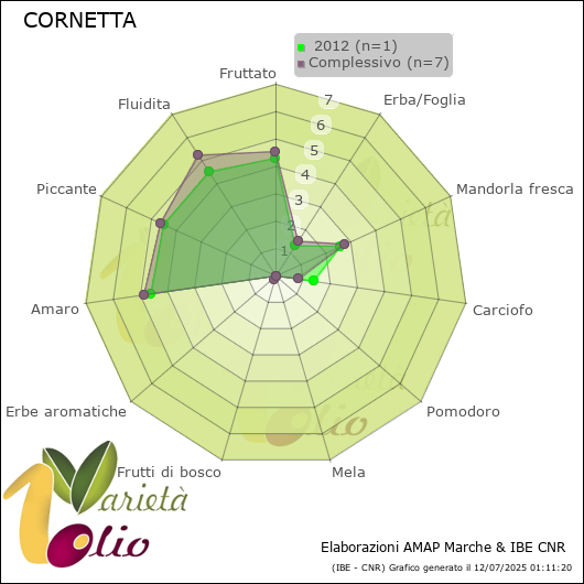 Profilo sensoriale medio della cultivar   2012