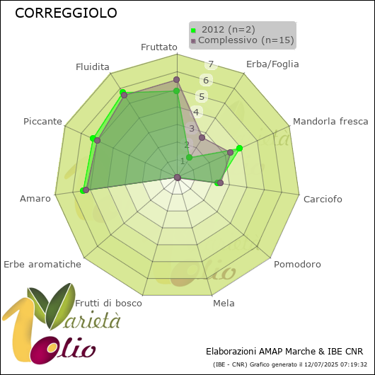 Profilo sensoriale medio della cultivar   2012