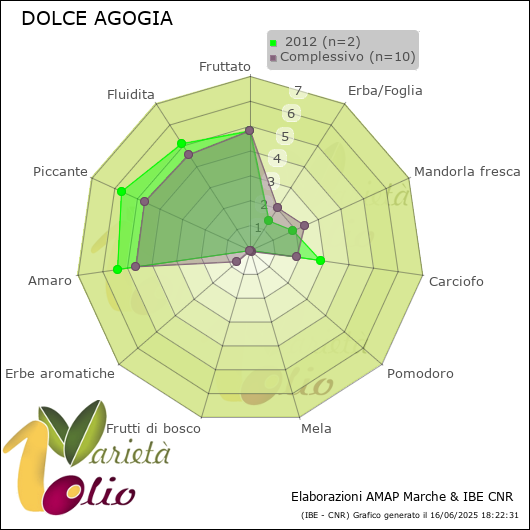 Profilo sensoriale medio della cultivar   2012