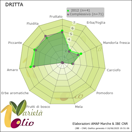 Profilo sensoriale medio della cultivar   2012