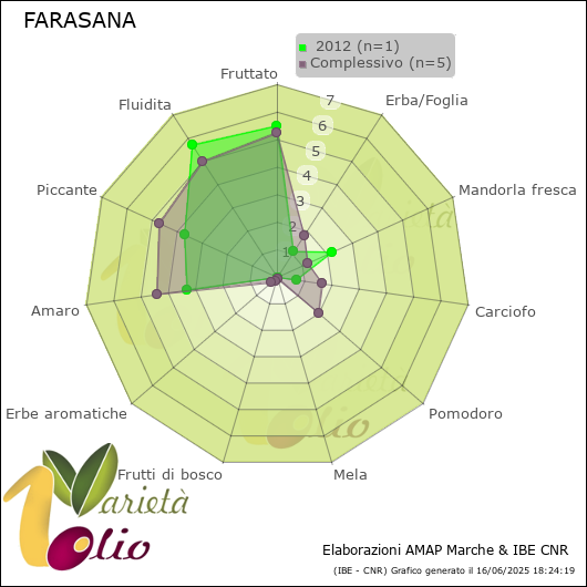 Profilo sensoriale medio della cultivar   2012
