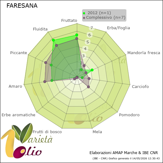 Profilo sensoriale medio della cultivar   2012