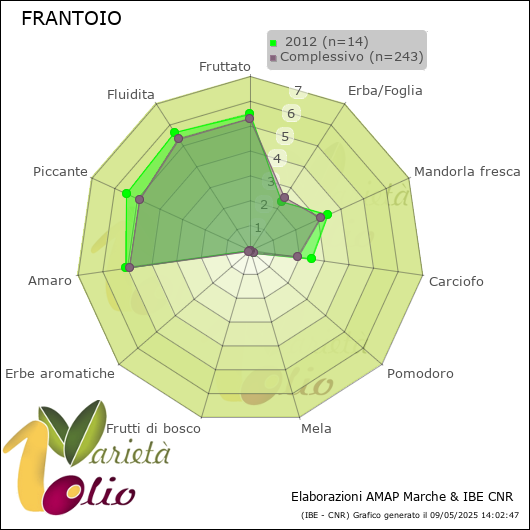 Profilo sensoriale medio della cultivar   2012