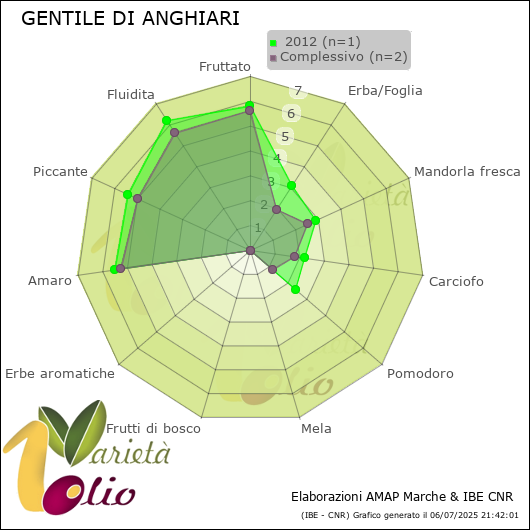 Profilo sensoriale medio della cultivar   2012