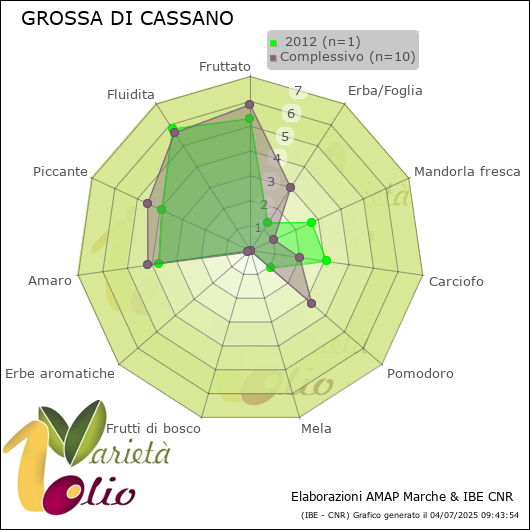 Profilo sensoriale medio della cultivar   2012