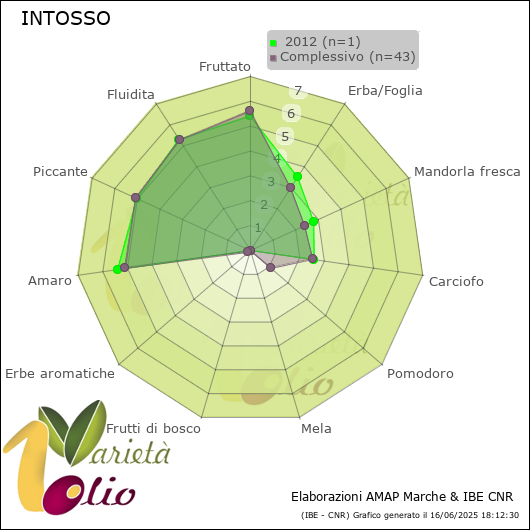 Profilo sensoriale medio della cultivar   2012
