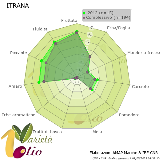 Profilo sensoriale medio della cultivar   2012