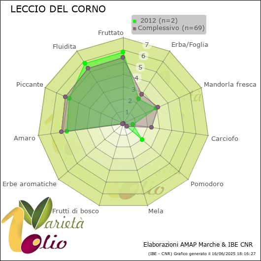 Profilo sensoriale medio della cultivar   2012