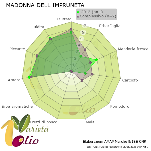 Profilo sensoriale medio della cultivar   2012