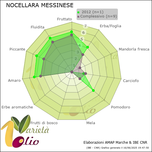 Profilo sensoriale medio della cultivar   2012