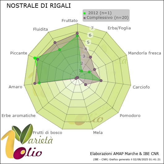 Profilo sensoriale medio della cultivar   2012