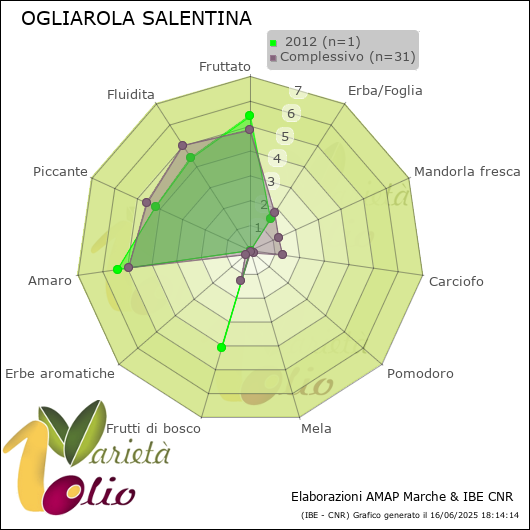 Profilo sensoriale medio della cultivar   2012