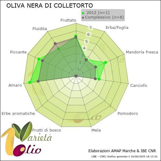 Profilo sensoriale medio della cultivar   2012