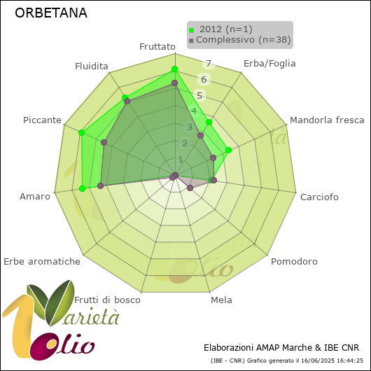 Profilo sensoriale medio della cultivar   2012