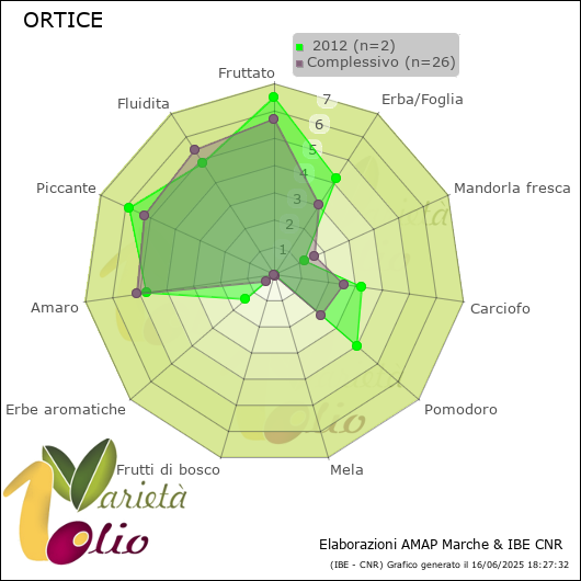 Profilo sensoriale medio della cultivar   2012