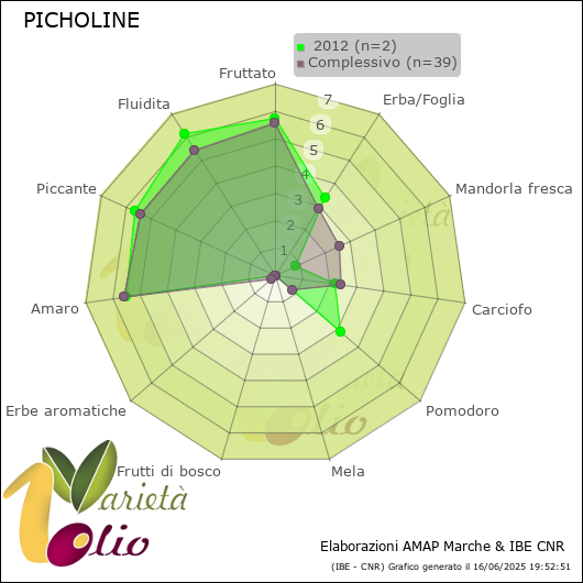 Profilo sensoriale medio della cultivar   2012