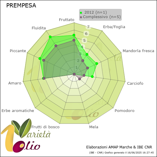 Profilo sensoriale medio della cultivar   2012