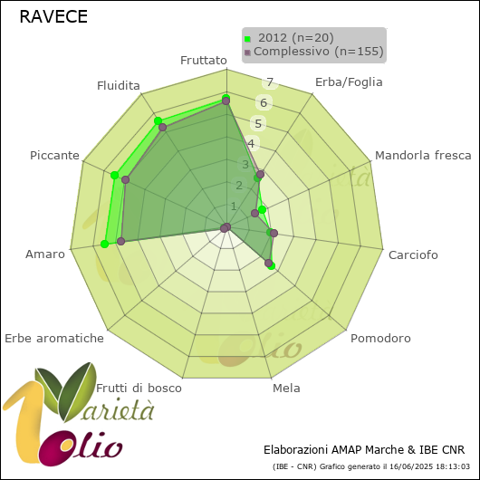 Profilo sensoriale medio della cultivar   2012