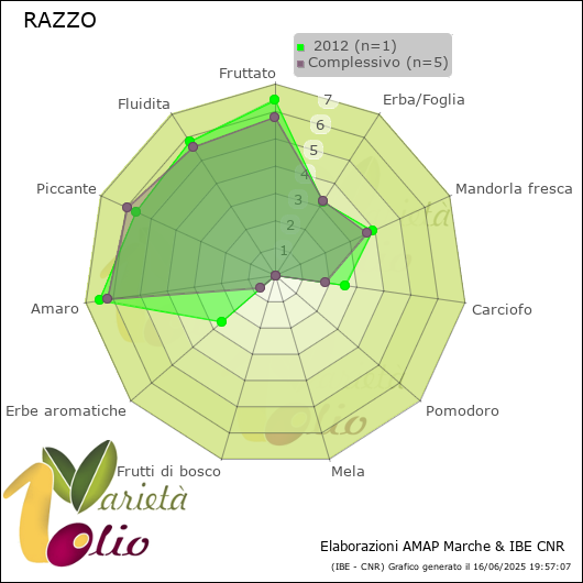 Profilo sensoriale medio della cultivar   2012