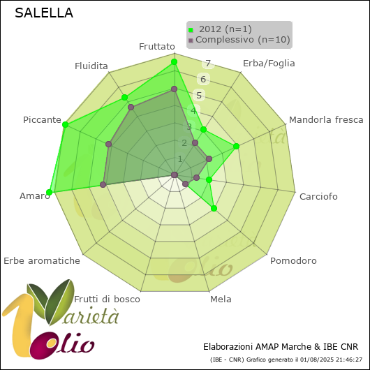 Profilo sensoriale medio della cultivar   2012