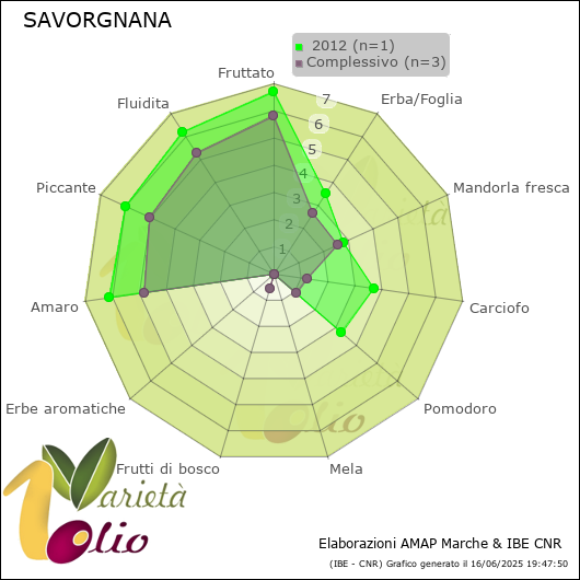 Profilo sensoriale medio della cultivar   2012