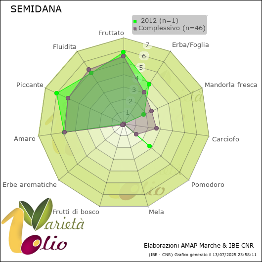 Profilo sensoriale medio della cultivar   2012