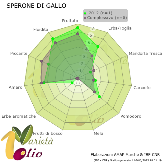 Profilo sensoriale medio della cultivar   2012