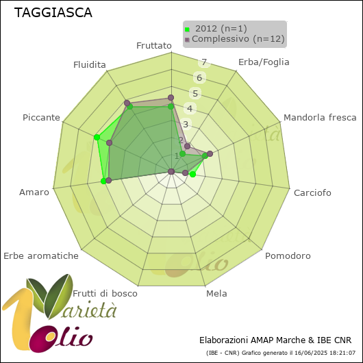 Profilo sensoriale medio della cultivar   2012