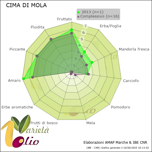 Profilo sensoriale medio della cultivar   2013