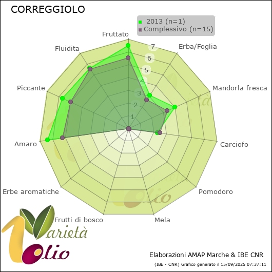 Profilo sensoriale medio della cultivar   2013