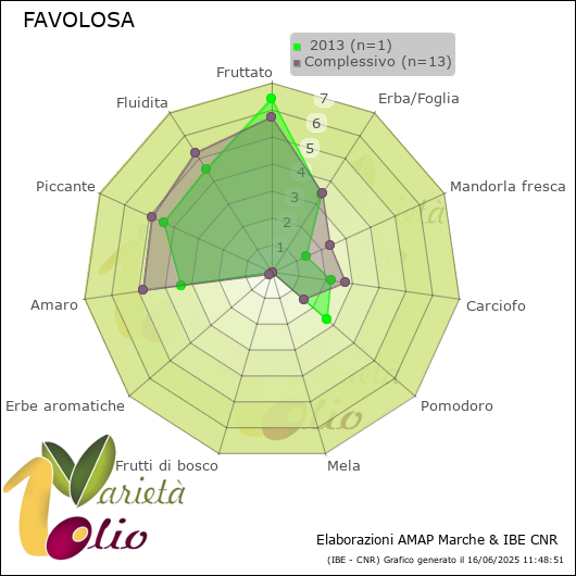 Profilo sensoriale medio della cultivar   2013