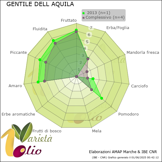 Profilo sensoriale medio della cultivar   2013