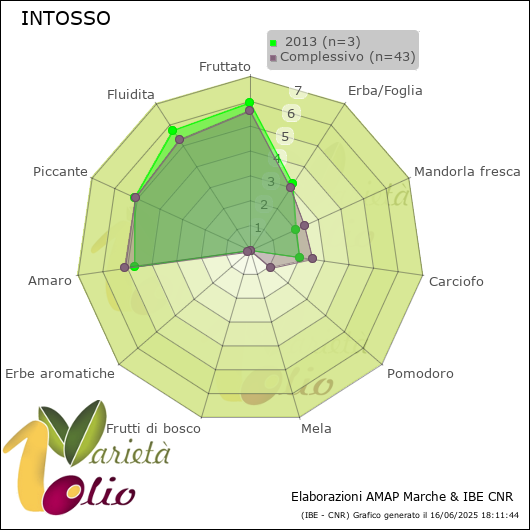 Profilo sensoriale medio della cultivar   2013
