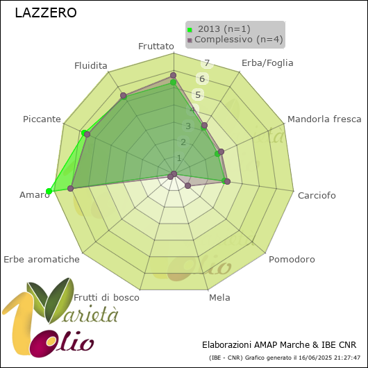 Profilo sensoriale medio della cultivar   2013