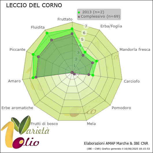 Profilo sensoriale medio della cultivar   2013