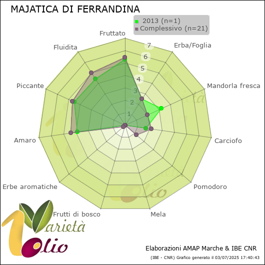 Profilo sensoriale medio della cultivar   2013