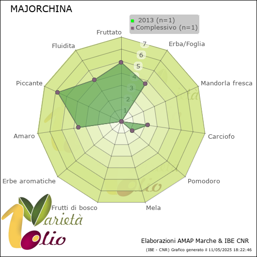Profilo sensoriale medio della cultivar   2013