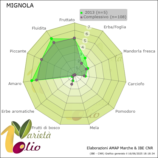Profilo sensoriale medio della cultivar   2013